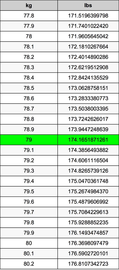 .79 Kg To Lbs Conversion Made Easy