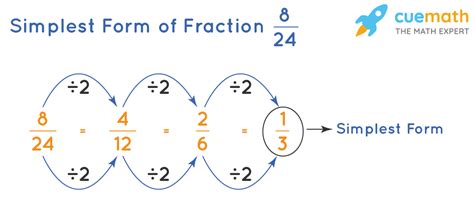 0 Over 4 In Simplest Form Explained