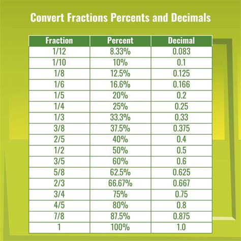 1 In 7 As A Percentage Conversion