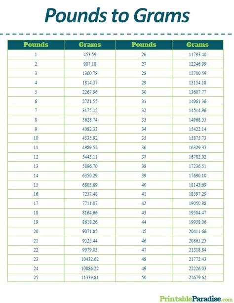 1 Pound To Grams Conversion Made Easy