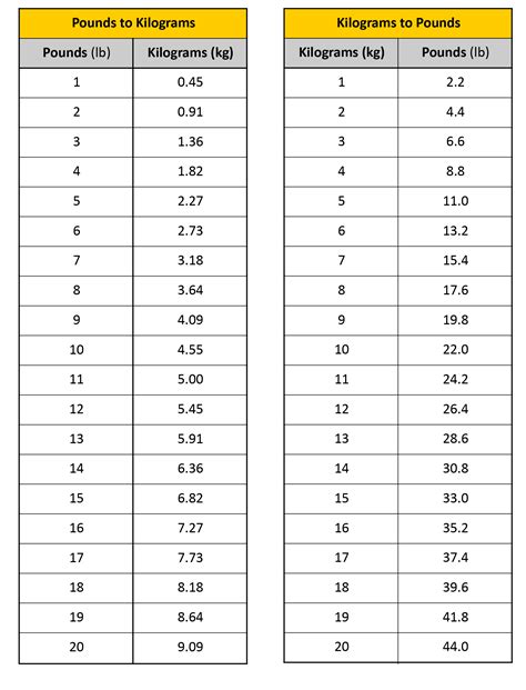 1 Simple Step To Convert 55.9 Kg In Pounds