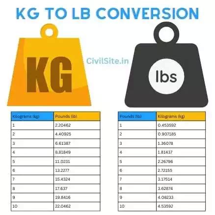 1.25 Kg To Pounds Conversion Made Easy