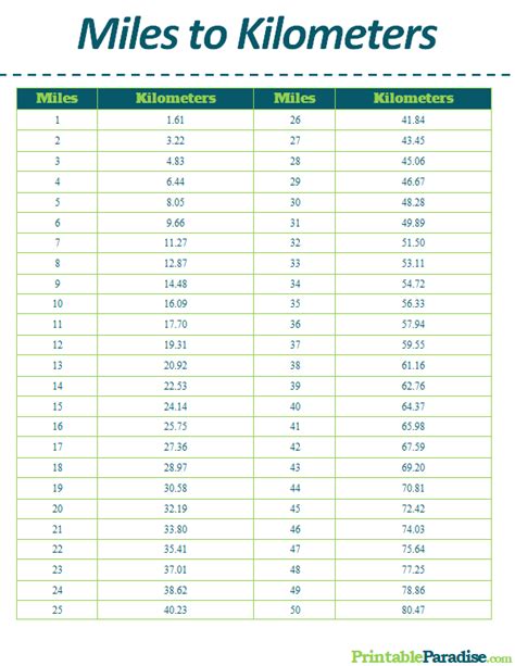 1.3 Miles To Kilometers Conversion Guide