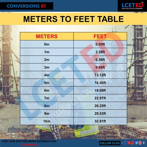 1.56 Meters To Feet Conversion Guide