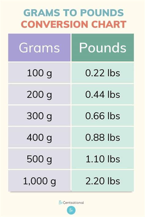 10 Common Units: How Many Grams Are In Each