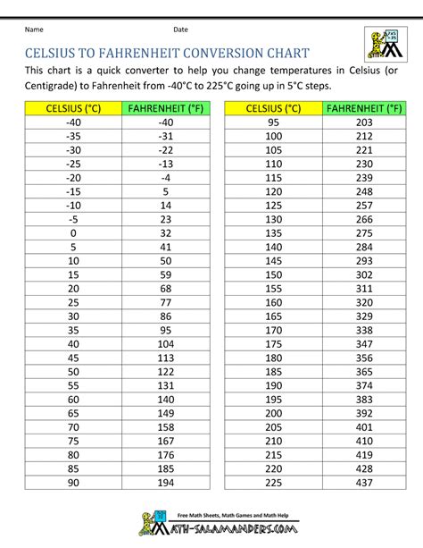 10 Degrees Celsius To Fahrenheit Conversion Guide