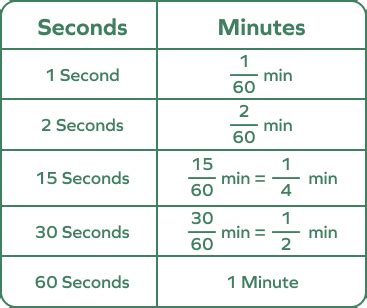 10 Minutes To Seconds Conversion Made Easy