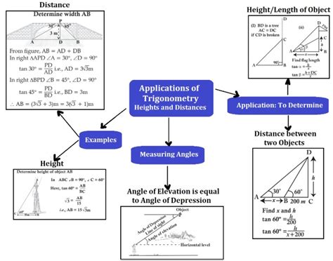 10 Trigonometry Applications To Master