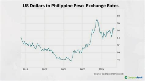 1000 Php To Usd Exchange Rate Today