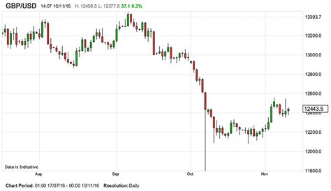 10000 Pounds To Dollars Exchange Rate Today