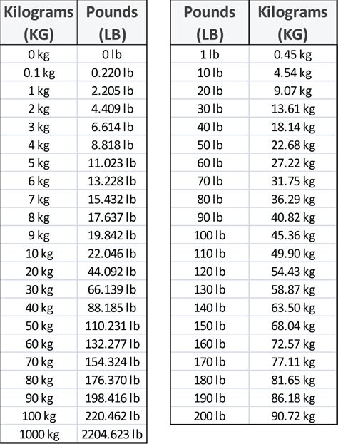 11.3 Kg To Pounds Conversion