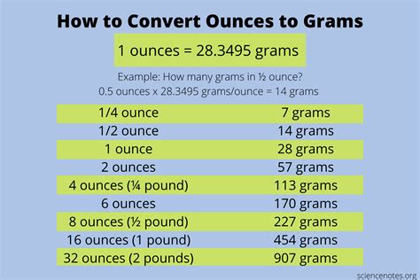 112 Grams To Ounces Made Easy