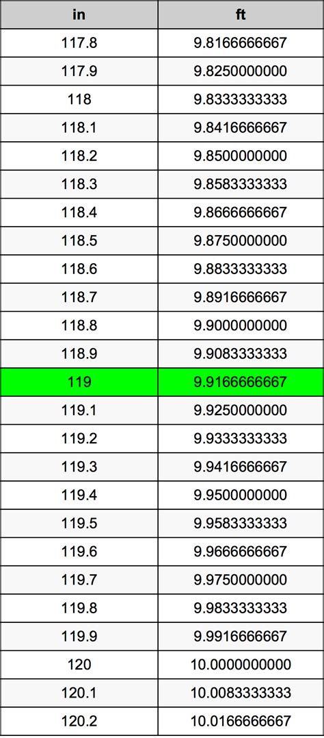 119 Inches To Feet Conversion Guide