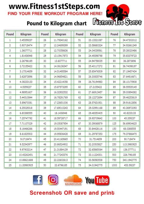 119 Kilos To Pounds Conversion Made Easy