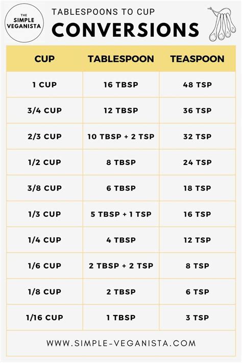 12 Tbsp To C Conversion Made Easy