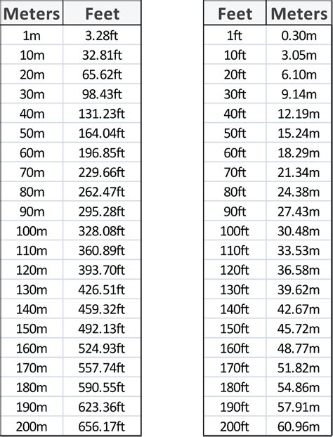 120 Feet To Meters Conversion