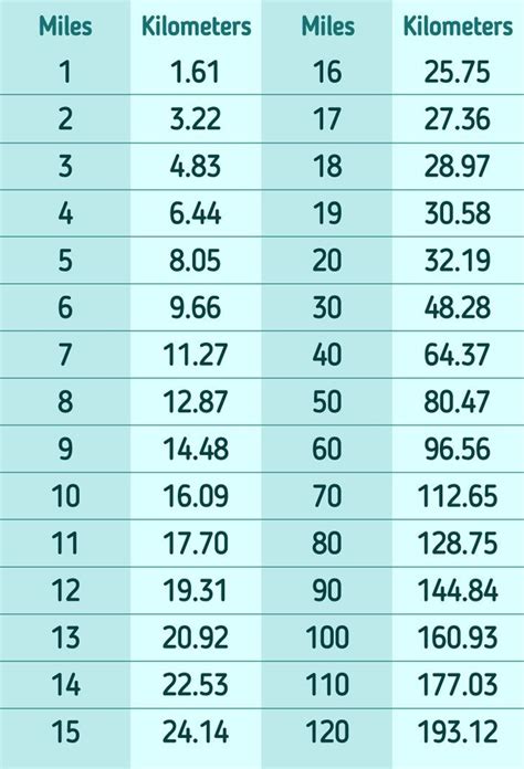 125 Km To Miles Conversion Guide