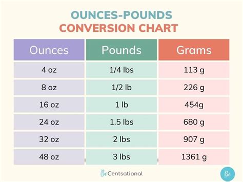 128 Ounces To Pounds Conversion Made Easy