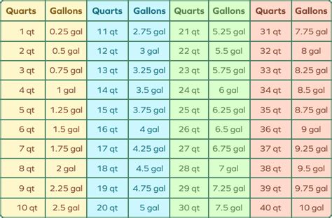 13 Quarts To Gallons Conversion Made Easy