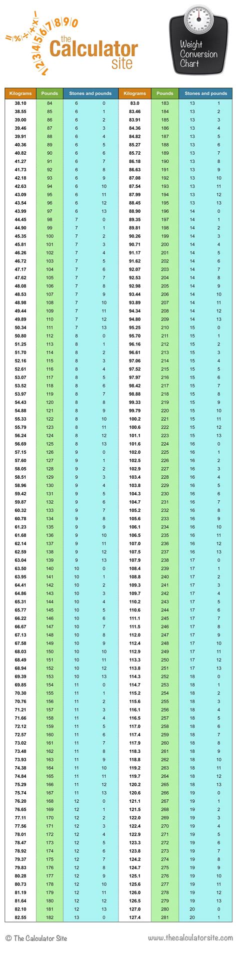 13 Stones To Pounds Instant Conversion