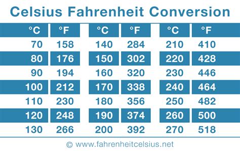 130 Degrees Celsius To Fahrenheit Conversion