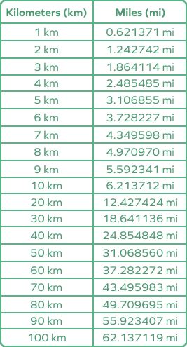 130 Kilometers To Miles Conversion Made Easy