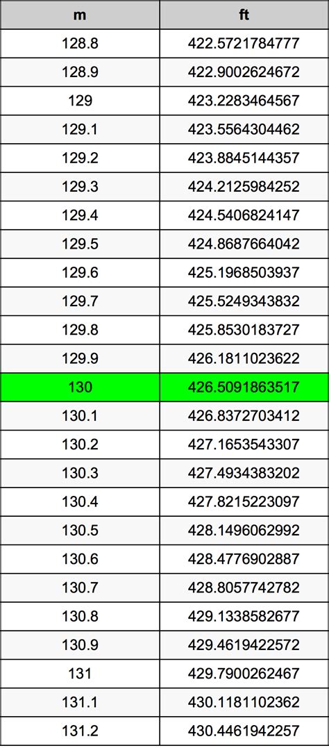 130 Meters To Feet Made Easy