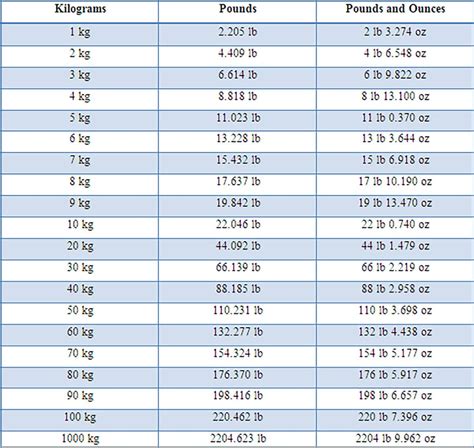 131 Kg To Lbs Conversion Guide