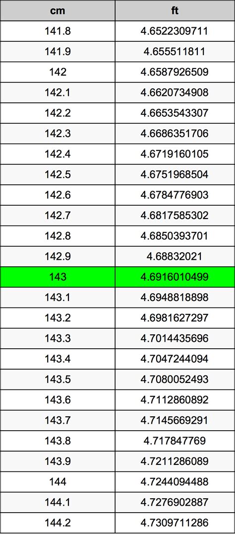 143 Cm To Feet Conversion Guide