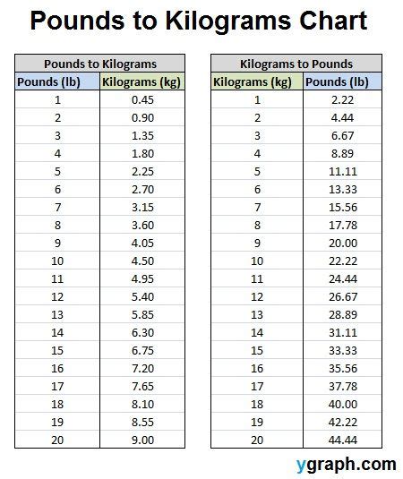 145 Pounds To Kilograms Conversion Guide