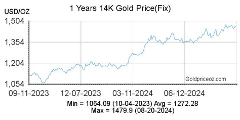 14k Gold Price Per Ounce Today