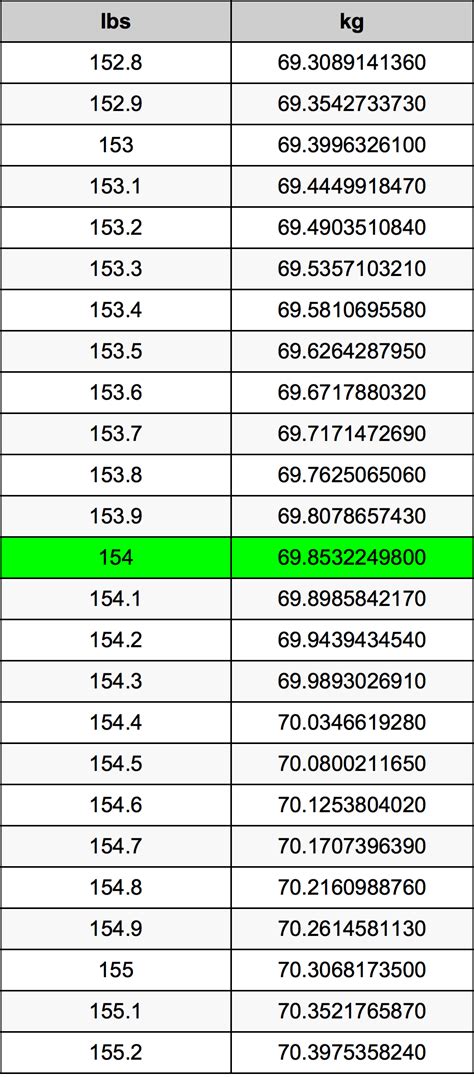 154 Pounds To Kilograms Conversion Made Easy