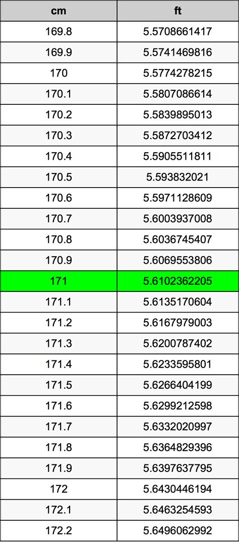 171 Cm To Feet Converter