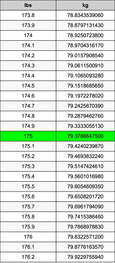 175 Pounds To Kilograms Conversion Guide