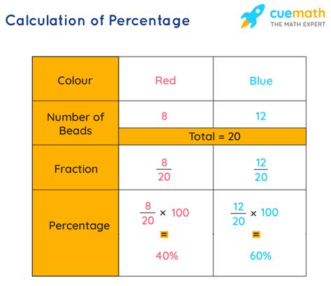 18 As A Percent Of 20: Calculate The Percentage