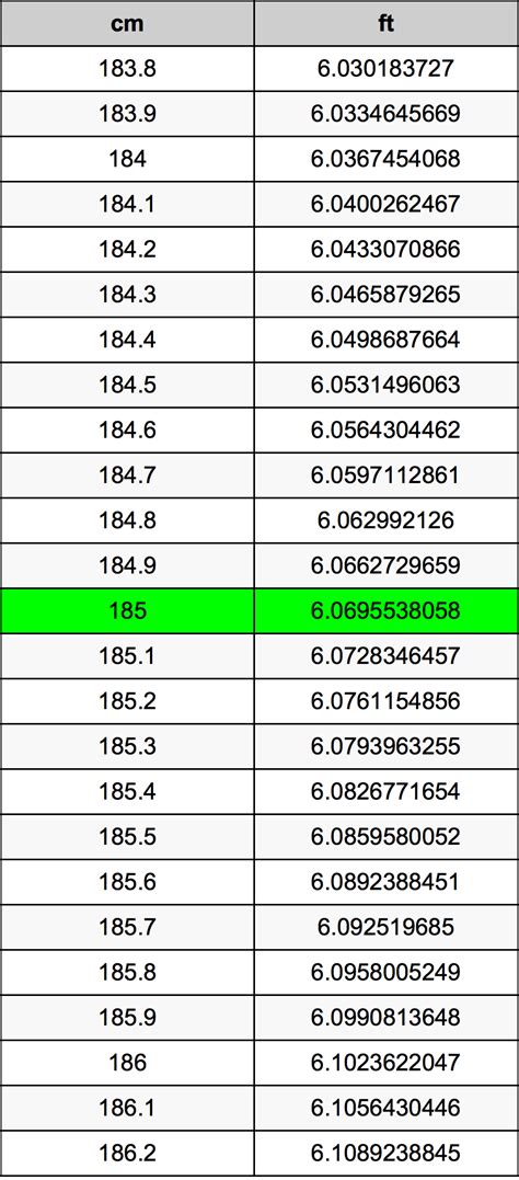 185 Centimeters In Feet Conversion Made Easy