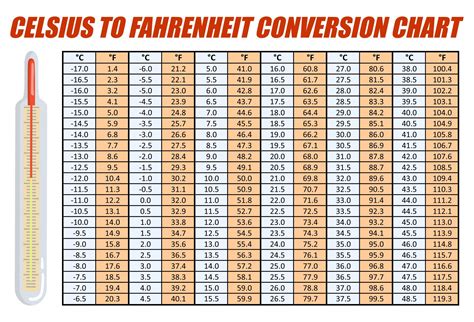 19°C To Fahrenheit Made Easy