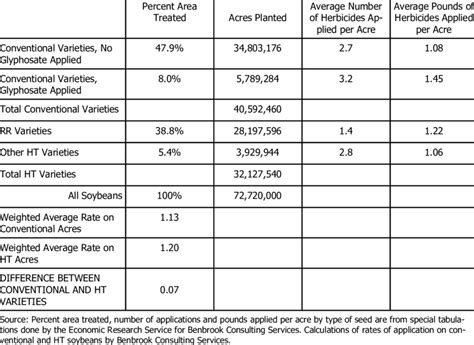 2 4 D Application Rates Per Acre