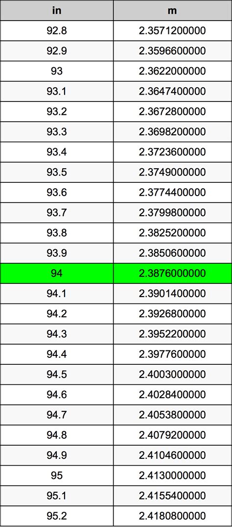 2 Ways To Convert 94 Inches To Feet