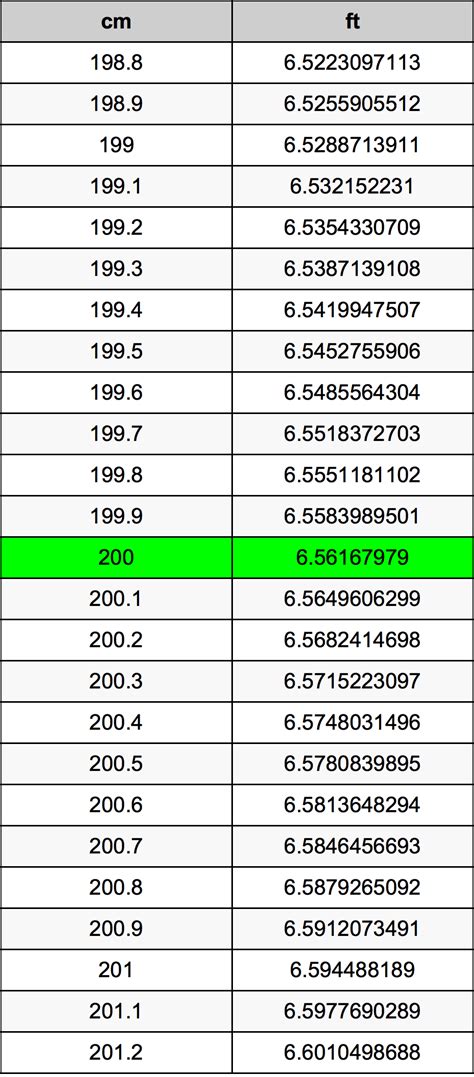 200 Cm To Feet Conversion Made Easy
