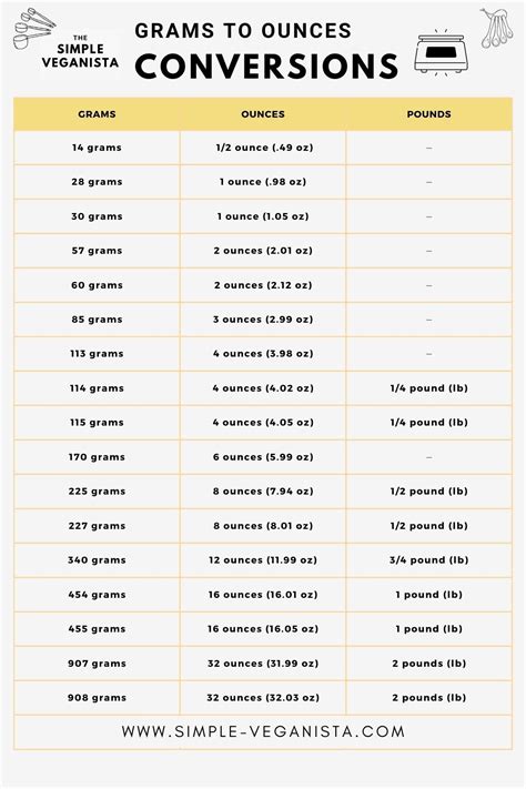 200 Grams To Ounces Converter Guide