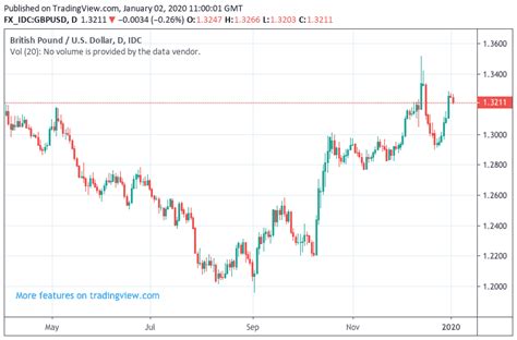 200 Pounds To Us Dollars Conversion Rate Today