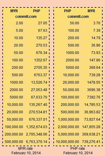 20000 Pesos To Usd Exchange Rate Conversion