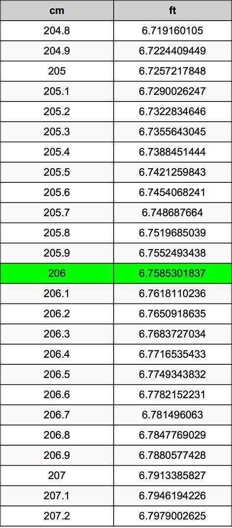 206 Cm To Feet: Instant Length Conversion
