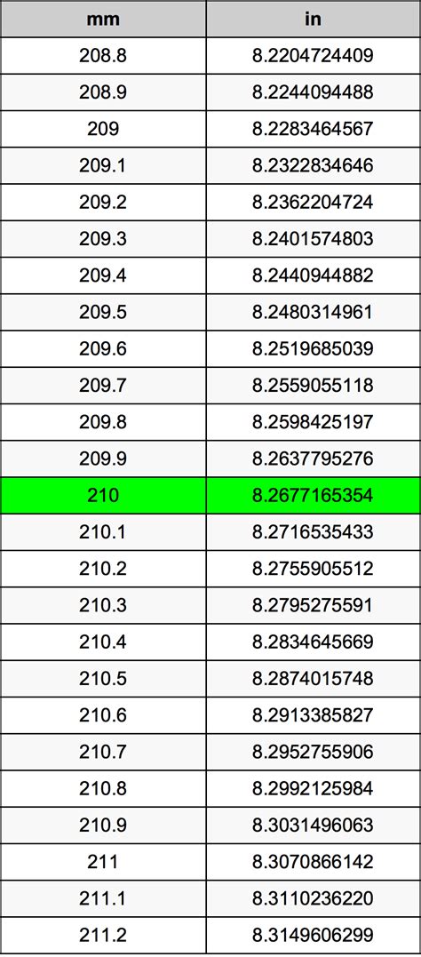 210 Mm To Inches Conversion