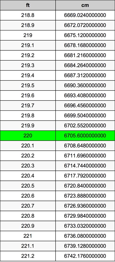 220 Cm To Feet Conversion Made Easy