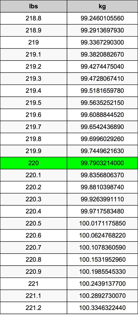 220 Pounds To Kilograms Conversion Made Easy