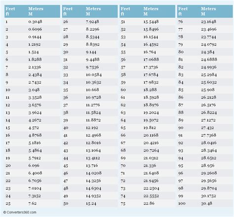 23 Feet To Meters Conversion Guide