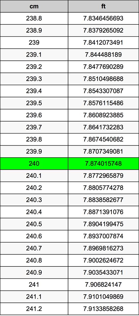 240 Cm To Feet Conversion Guide