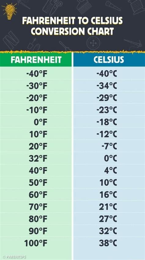 24°F To Celsius Conversion Guide